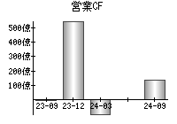 営業活動によるキャッシュフロー