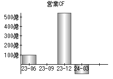 営業活動によるキャッシュフロー