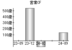 営業活動によるキャッシュフロー