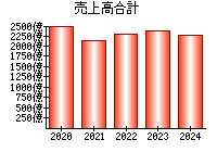 売上高合計