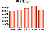 売上高合計