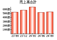 売上高合計