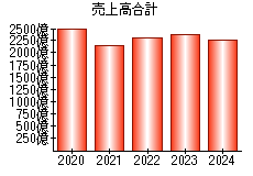 売上高合計