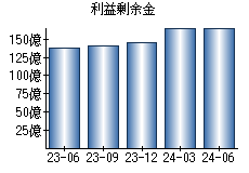 利益剰余金