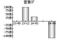 営業活動によるキャッシュフロー