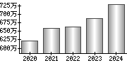 平均年収（単独）