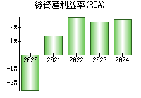 総資産利益率(ROA)