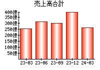 売上高合計