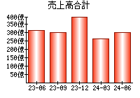 売上高合計