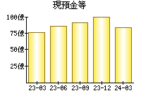 現預金等