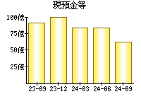 現預金等