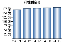 利益剰余金