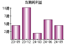 当期純利益