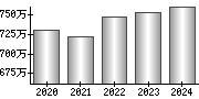 平均年収（単独）