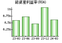 総資産利益率(ROA)