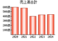 売上高合計