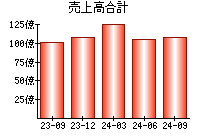 売上高合計