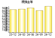 現預金等