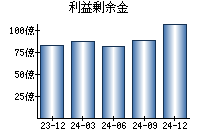 利益剰余金