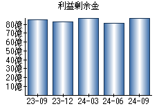 利益剰余金