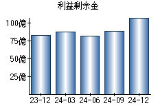 利益剰余金