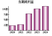 当期純利益