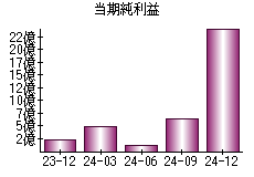 当期純利益