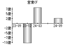 営業活動によるキャッシュフロー