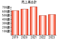 売上高合計