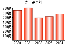 売上高合計