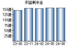 利益剰余金