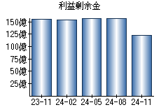 利益剰余金