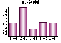 当期純利益