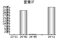 営業活動によるキャッシュフロー