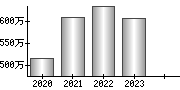 平均年収（単独）