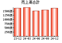 売上高合計