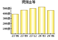 現預金等