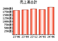 売上高合計