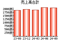 売上高合計