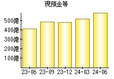 現預金等