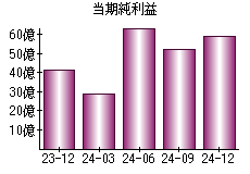 当期純利益