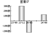 営業活動によるキャッシュフロー