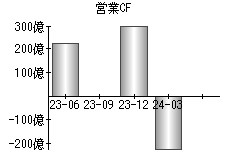 営業活動によるキャッシュフロー