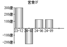 営業活動によるキャッシュフロー