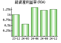 総資産利益率(ROA)