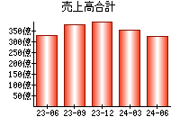 売上高合計