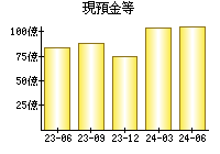 現預金等