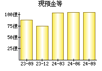 現預金等