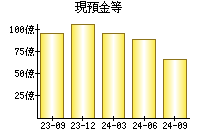 現預金等