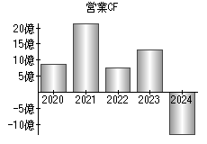 営業活動によるキャッシュフロー